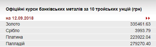 НБУ понизил курс золота до 335,46 тыс. гривен за 10 унций